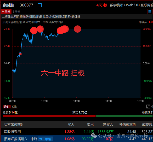 热股龙虎榜和各大派别游资动向(游资龙虎风云榜2024年11月05日文章)