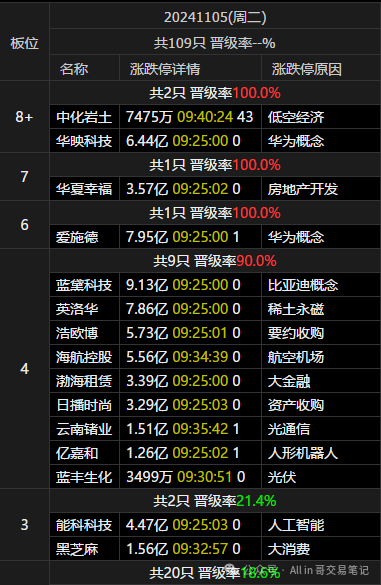 数板(All in 哥交易笔记2024年11月05日文章)