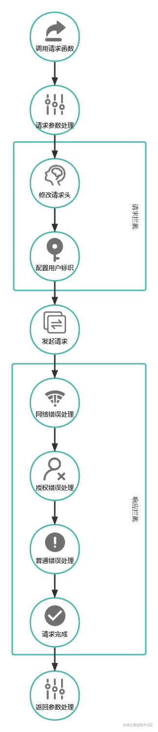 【封装axios】前端架构让你一次封装终身受益！！！(稀土掘金技术社区2024年11月07日文章)