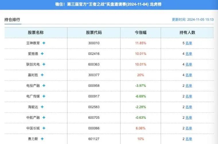 1100万，全仓打板被爆头！(淘股吧2024年11月05日文章)