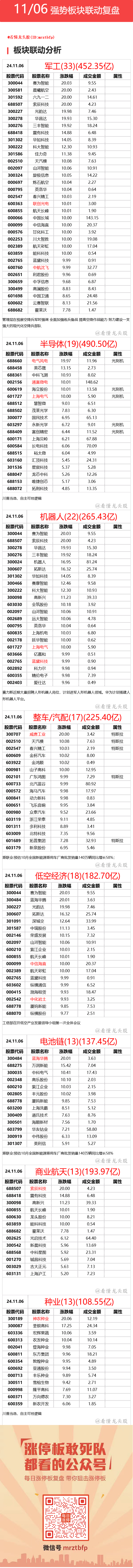 11月6日 强势联动板块复盘 ​​​(看懂龙头股2024年11月06日文章)