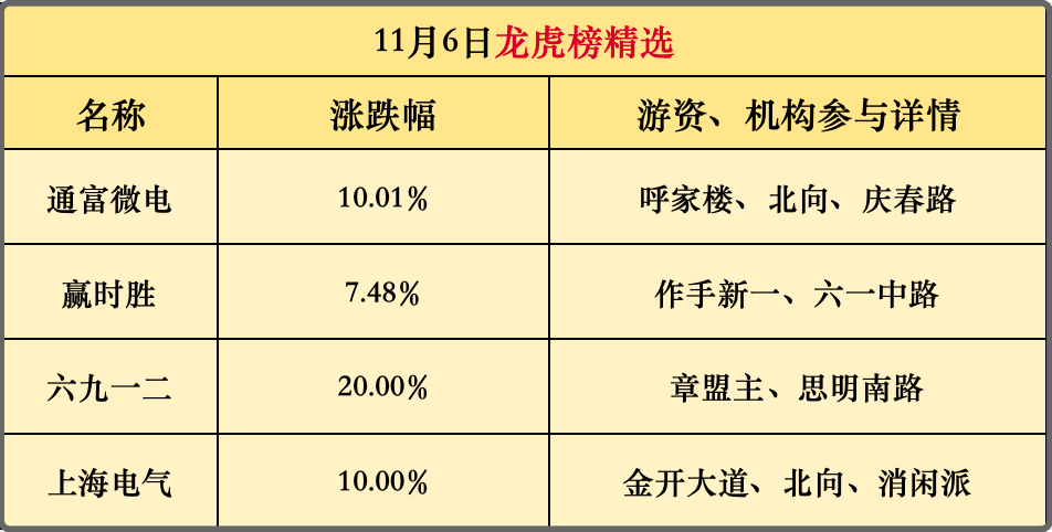 知名游资销户！三个方向继续把握！(主升浪老金早评2024年11月07日文章)