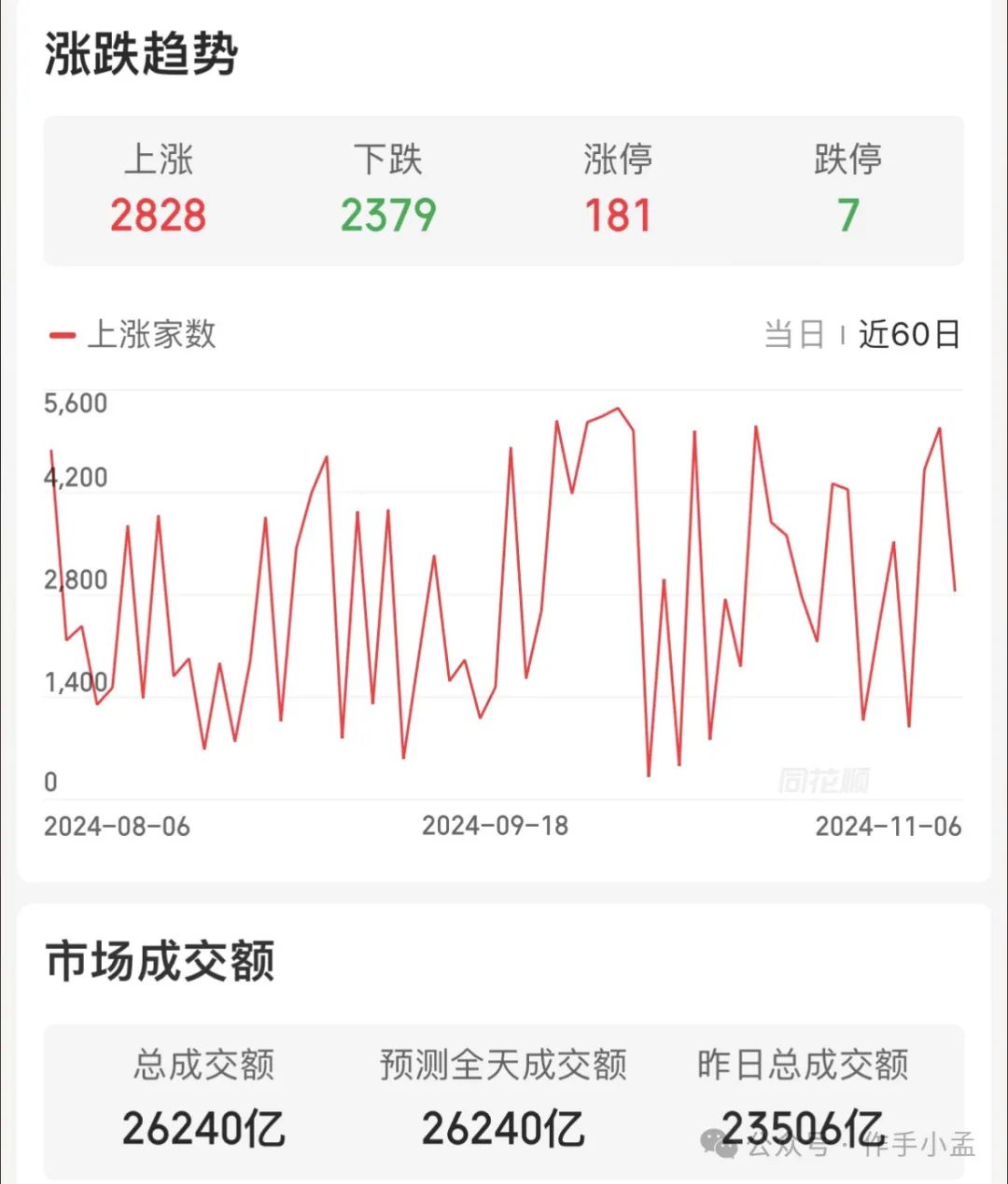 牛逼！！！下午1点，A股已经预测当选！！(作手小孟2024年11月06日文章)