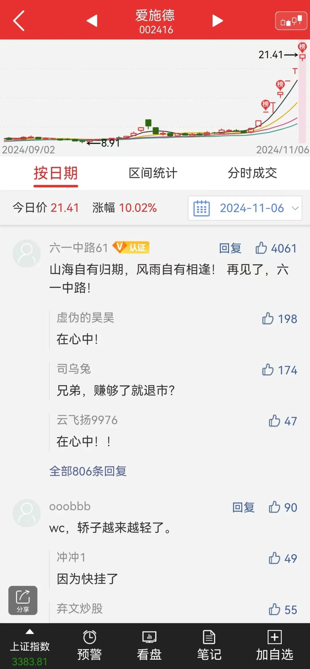 顶级游资 六一中路：再见了。陈小群：要成大股东了(西瓜XKK2024年11月07日文章)