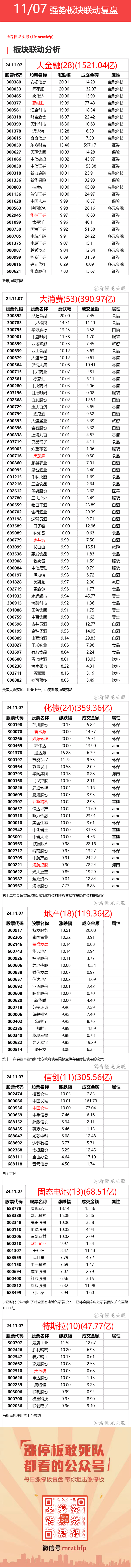 11月7日 强势联动板块复盘 ​​​(看懂龙头股2024年11月07日文章)