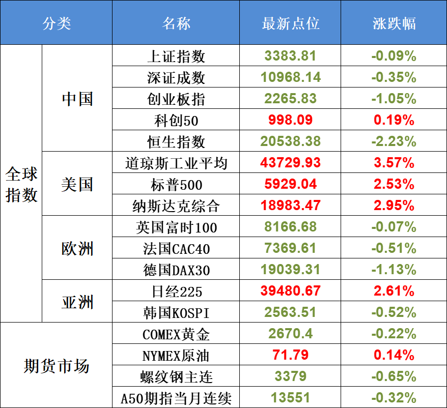 11月7日不可错过的A股资讯（特朗普宣布获胜，美股暴涨！）(股市每日必读2024年11月07日文章)