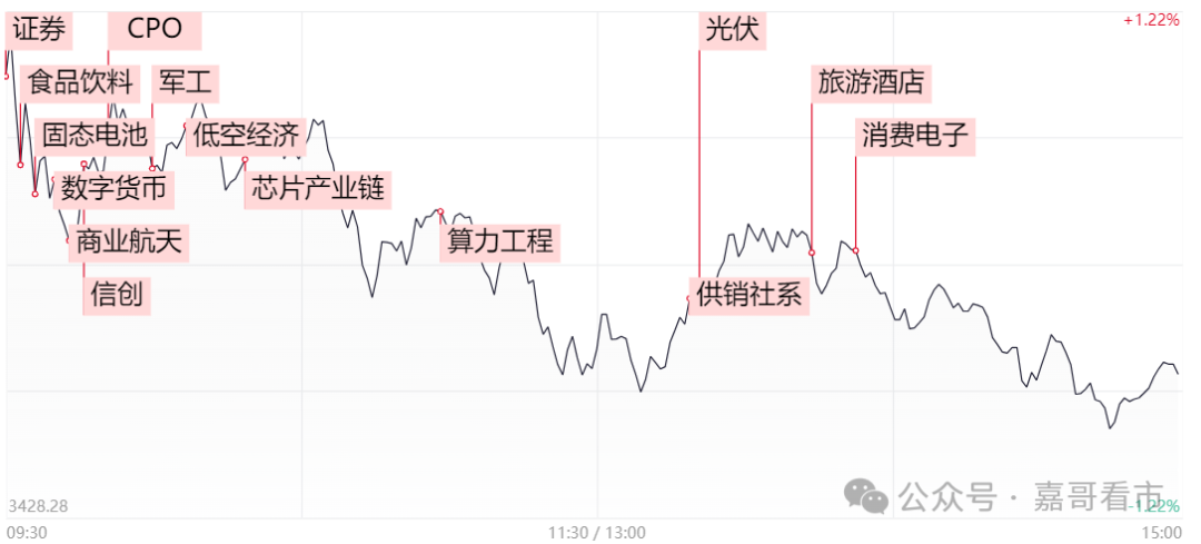 A股冲高回落，真相揭秘！(嘉哥看市2024年11月08日文章)