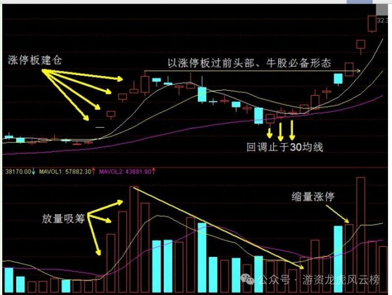 干货！3种游资教科书式的，“突破”买入手法！(游资龙虎风云榜2024年11月08日文章)