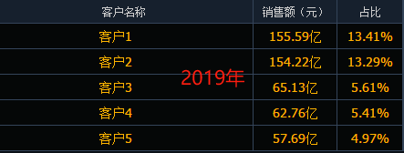 京东方的第一大客户(宁五爷笔记2024年11月10日文章)