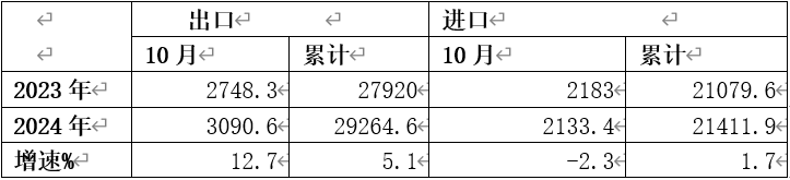 今年的外贸顺差会创历史新高(安民Anmin0001深度分析2024年11月10日文章)