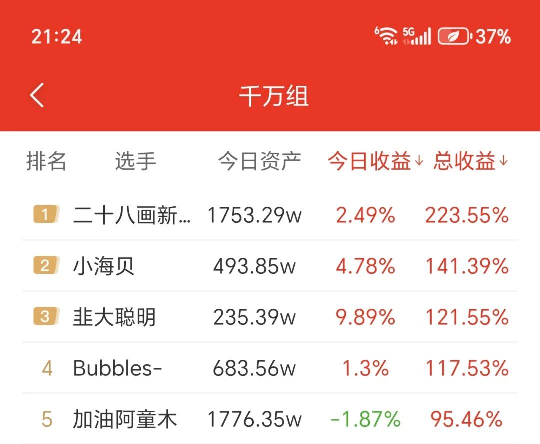 本届已有80人翻倍(顽主杯实盘大赛2024年11月10日文章)