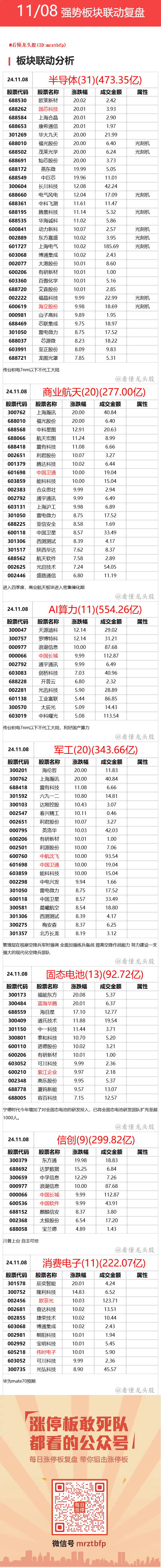 11月8日 强势联动板块复盘 ​​​(看懂龙头股2024年11月10日文章)