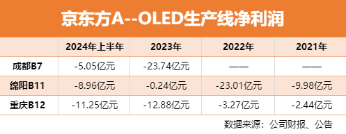 京东方的B7、B11、B12(宁五爷笔记2024年11月11日文章)