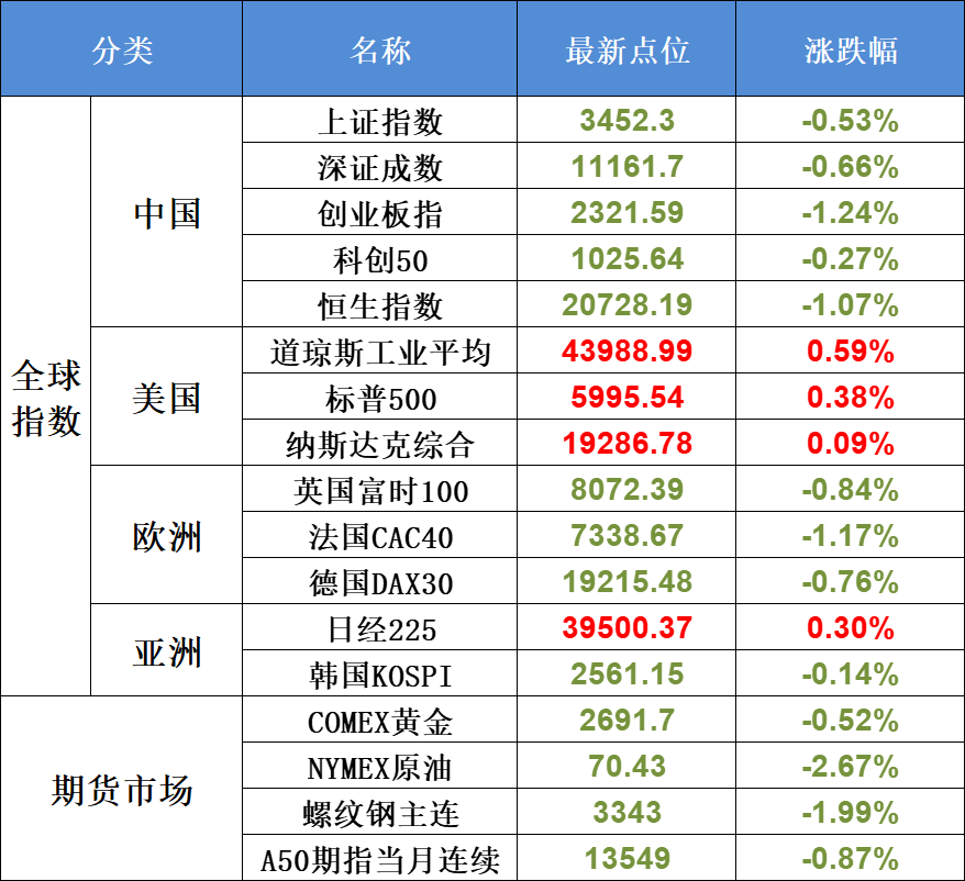 11月11日不可错过的A股资讯（台积电要断供？！调整是否来临）(股市每日必读2024年11月11日文章)