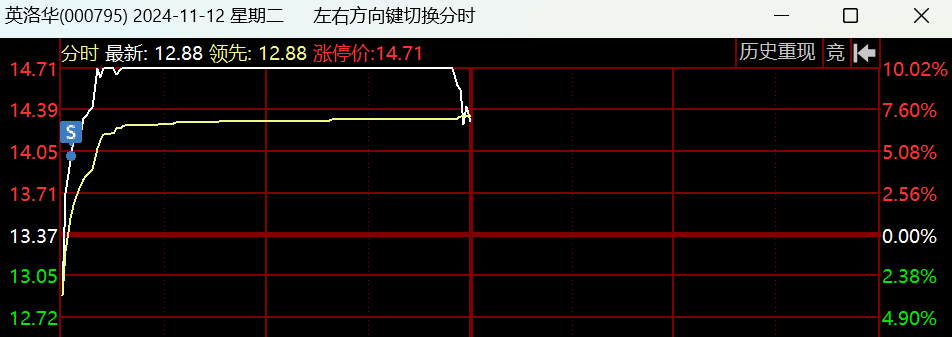 11.12  盘中紧急提醒！(马哥论市2024年11月12日文章)