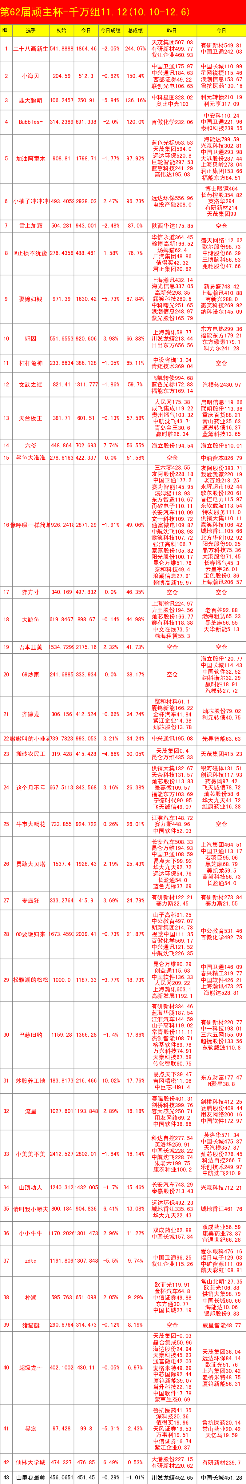 高标退潮Day2(顽主杯实盘大赛2024年11月12日文章)