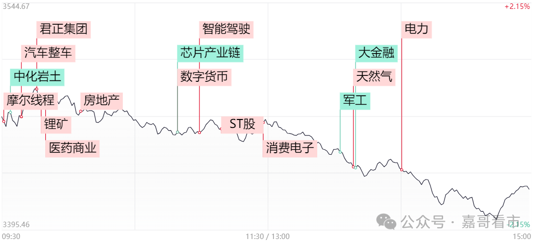 突然跳水，咋回事？(嘉哥看市2024年11月12日文章)