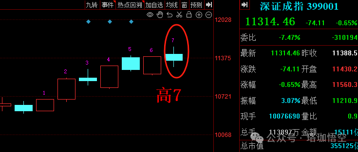 明天探底回升(珞珈悟空2024年11月12日文章)