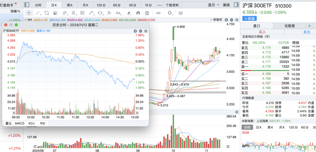 又是机构砸的盘！(主升浪宗师2024年11月12日文章)