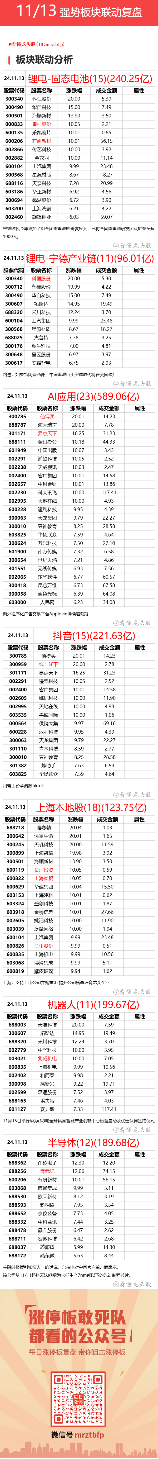 11月13日 强势联动板块复盘 ​​​(看懂龙头股2024年11月13日文章)