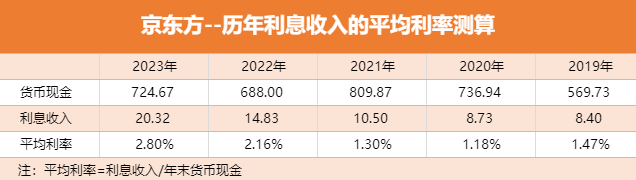 原来，京东方是去贷款了……(宁五爷笔记2024年11月13日文章)