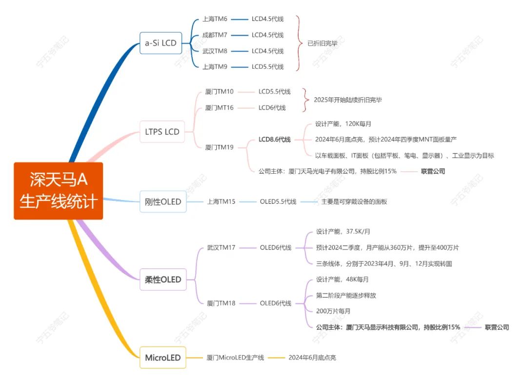 京东方的竞争对手：深天马(宁五爷笔记2024年11月12日文章)