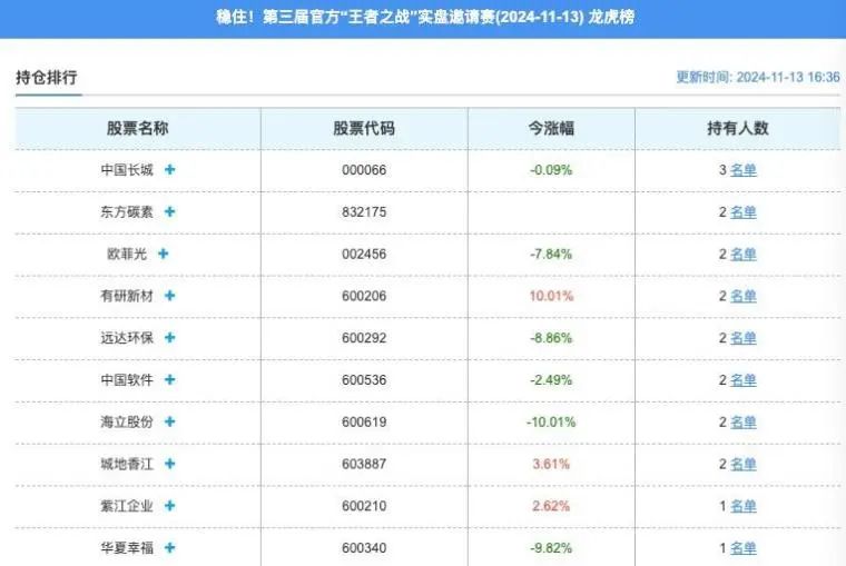 实盘选手继续亏钱！(淘股吧2024年11月13日文章)