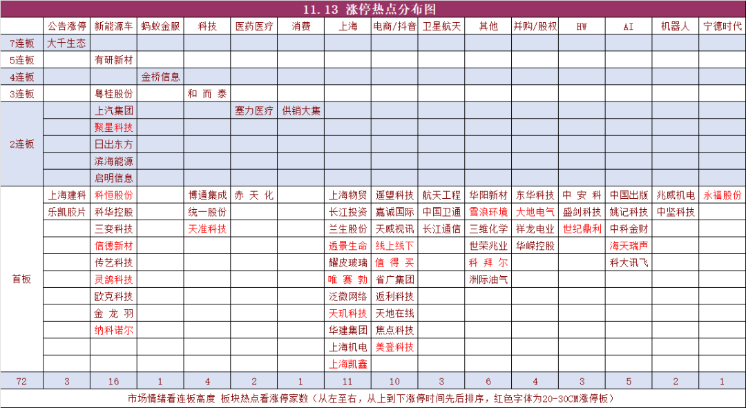 11月13日复盘 连板降温(复盘资料2024年11月13日文章)