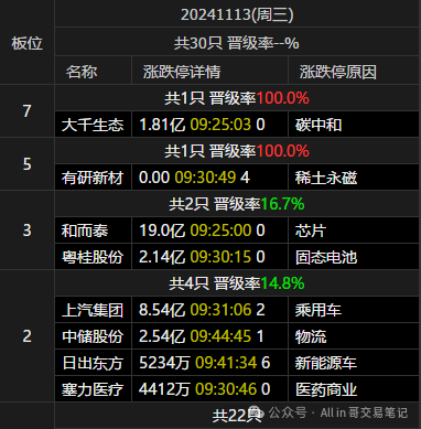 完美错过调整(All in 哥交易笔记2024年11月13日文章)