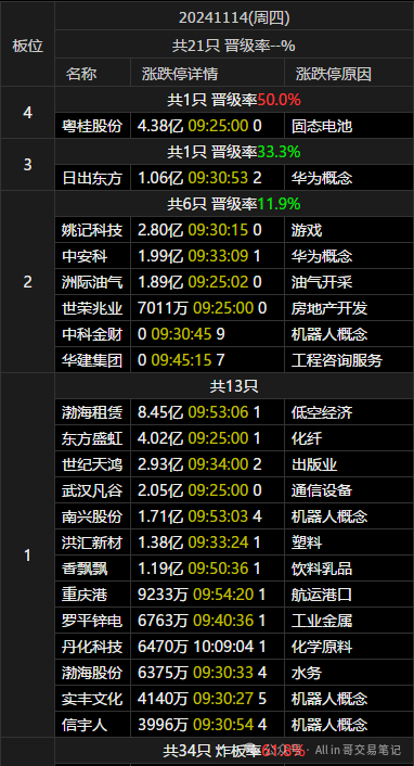 龙空龙(All in 哥交易笔记2024年11月14日文章)