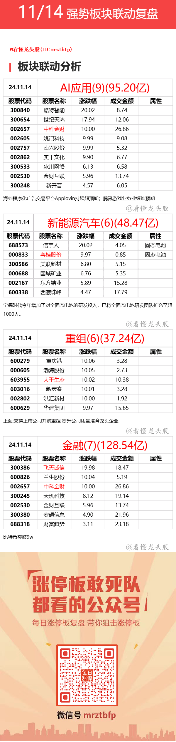 11月14日 强势联动板块复盘 ​​​(看懂龙头股2024年11月14日文章)