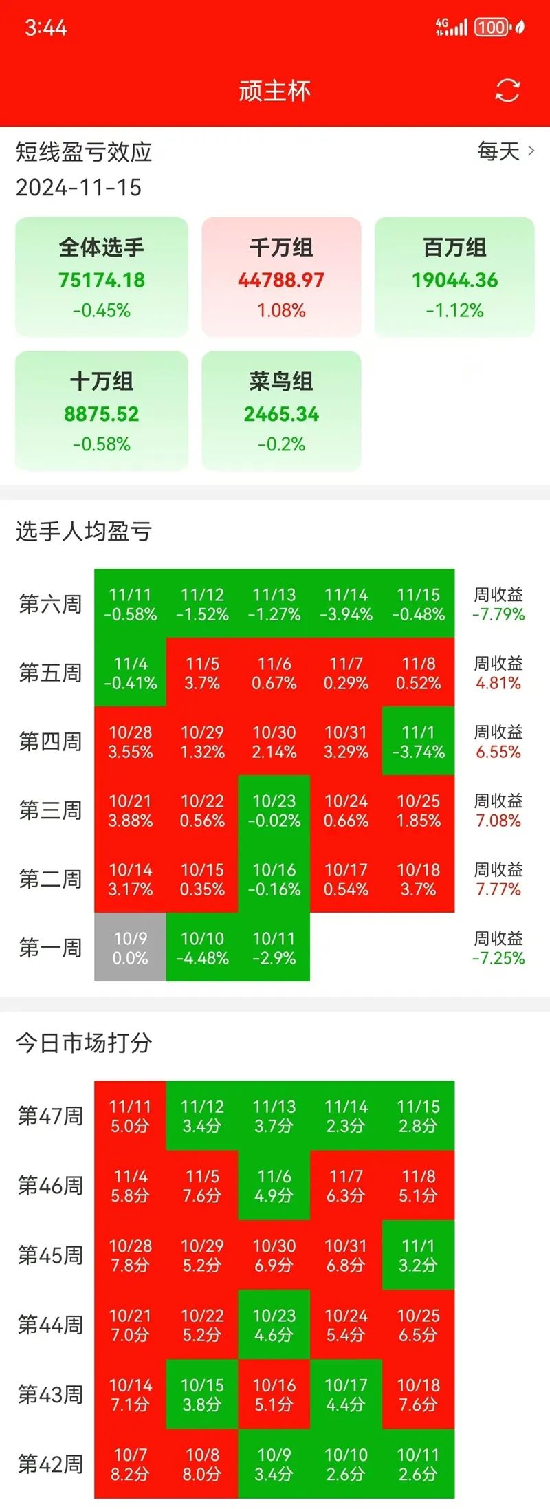 谁在穿越退潮期（附小猪猪十倍交割）(顽主杯实盘大赛2024年11月15日文章)