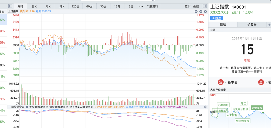 半个月赚的，3天吐了出来(主升浪宗师2024年11月15日文章)