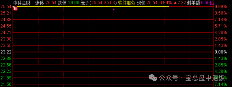 上午喜笑颜开，下午目瞪口呆。(宝总盘中泡饭2024年11月15日文章)