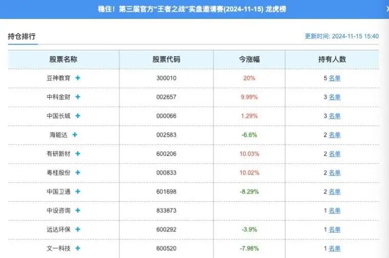 这行情，实盘高手也很难！(淘股吧2024年11月15日文章)